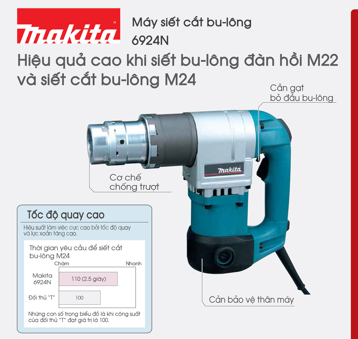 Thiết kế tiện lợi của dòng máy siết cắt bulong Makita 6924N